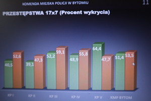 Slajd przedstawiający wykres przestępstwa